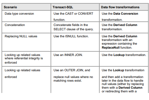 How to Perform Transformations