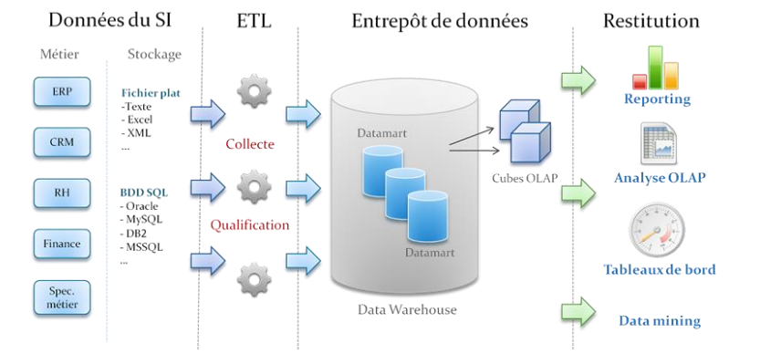 Architecture générale d’un système d’information décisionnel (SID)