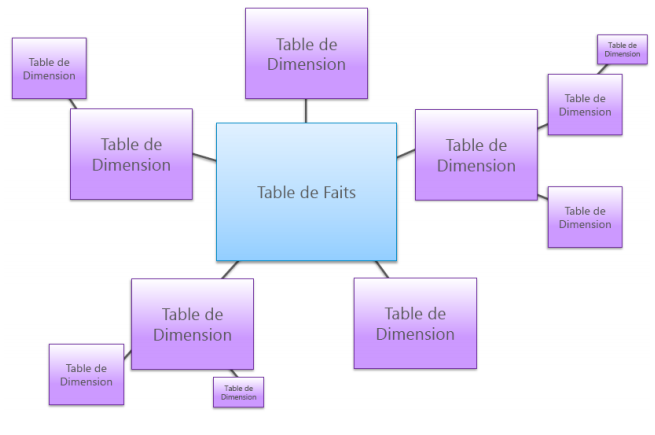 Modèle en flocon