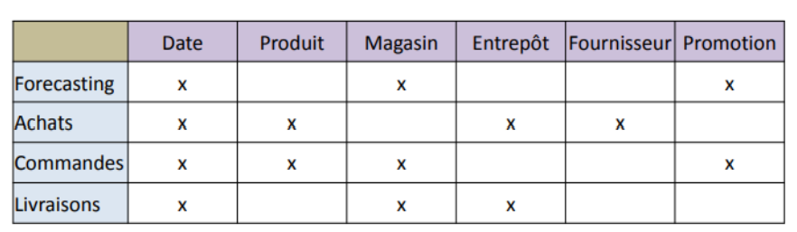 Processus de modélisation (suite)