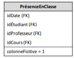 Tables de fait sans faits