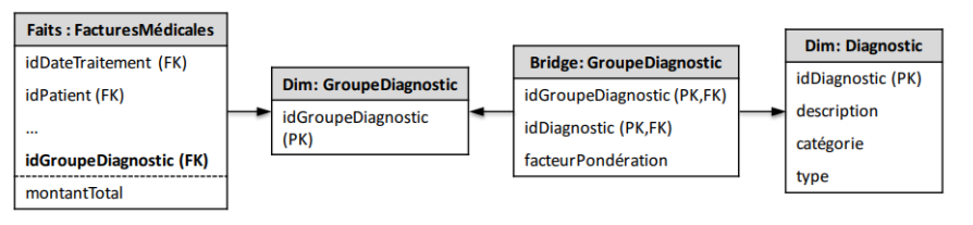 Bridge Table