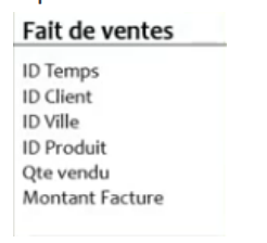 Exemple d’une table de faits: