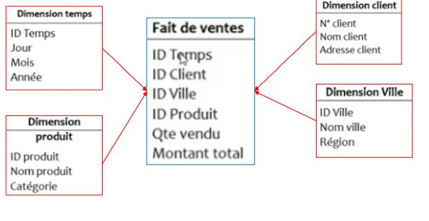 Exemple d’une table de dimension: