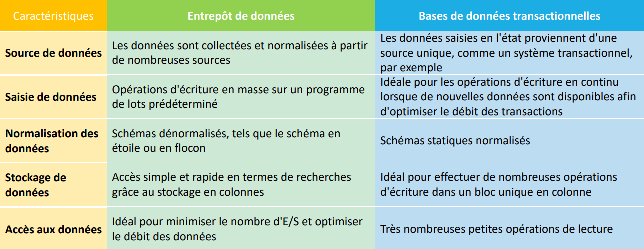 Entrepôt de données VS Base de Données Transactionnelle