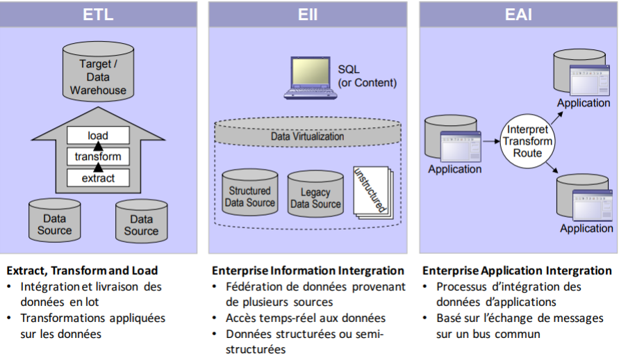 Approches d’intégration ETL