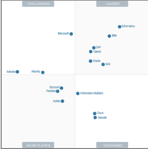 « Magic Quadrant » de Gartner pour les outils d'intégration de données