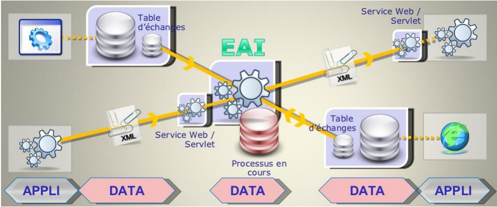 Entreprise Application Integration: Caractéristiques