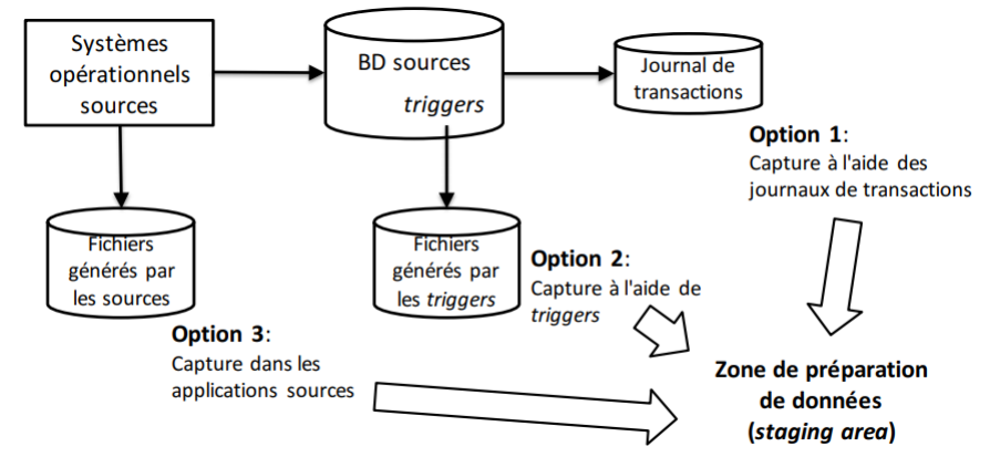 Extraction des données: Extraction en temps-réel