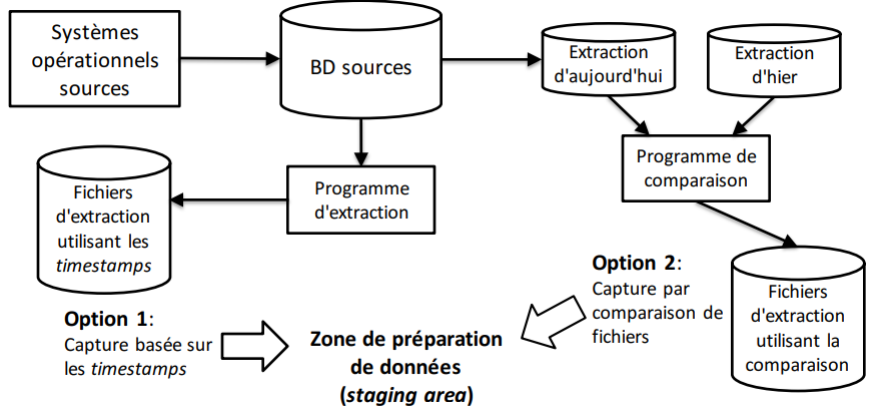 Extraction des données: extraction différée