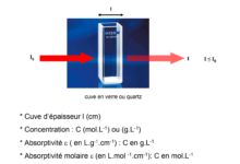 Spectroscopie Ultra Violet -visible