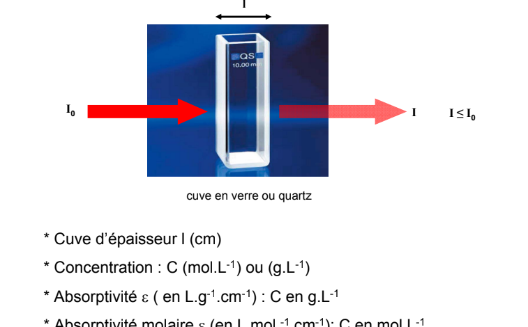 Spectroscopie Ultra Violet -visible